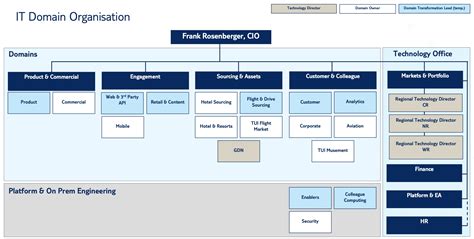 tui group organisational structure.